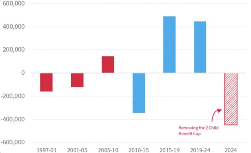 450,000 children lifted out of poverty